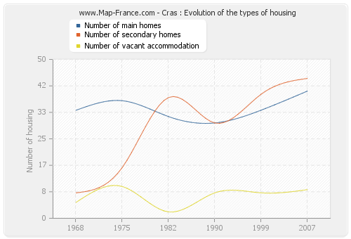 Cras : Evolution of the types of housing
