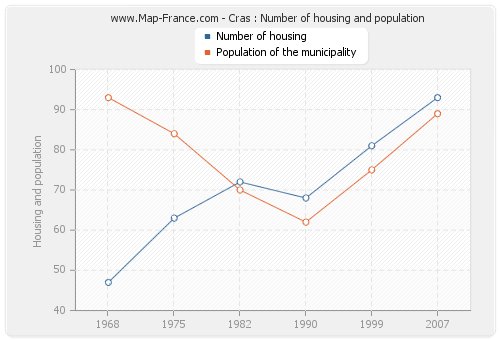 Cras : Number of housing and population