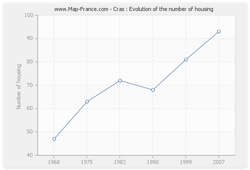 Cras : Evolution of the number of housing