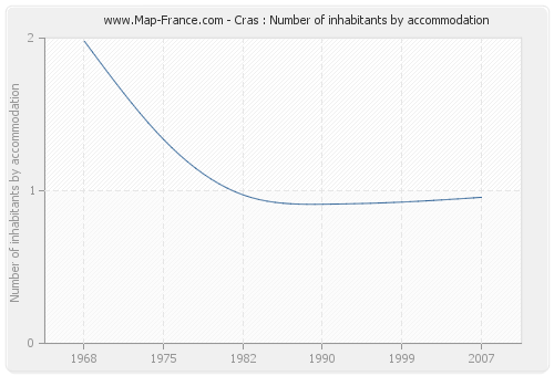 Cras : Number of inhabitants by accommodation