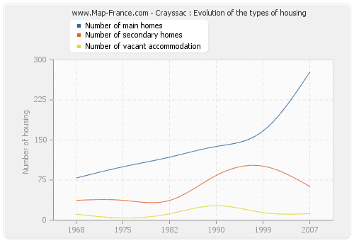 Crayssac : Evolution of the types of housing