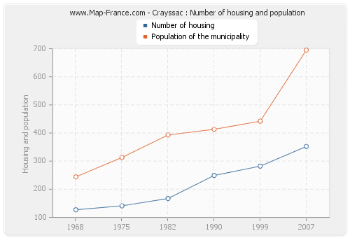 Crayssac : Number of housing and population