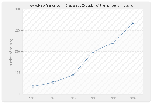 Crayssac : Evolution of the number of housing