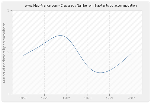 Crayssac : Number of inhabitants by accommodation