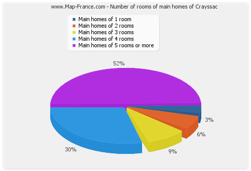 Number of rooms of main homes of Crayssac