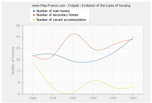 Crégols : Evolution of the types of housing