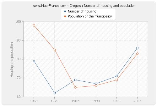 Crégols : Number of housing and population