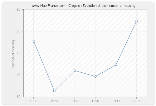 Crégols : Evolution of the number of housing