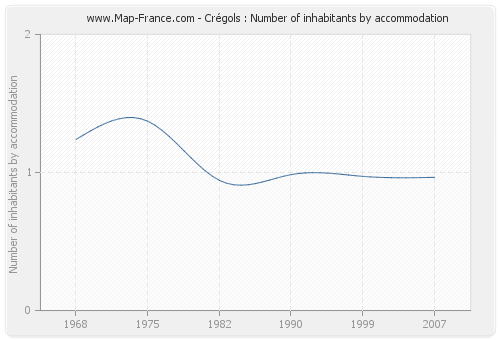 Crégols : Number of inhabitants by accommodation