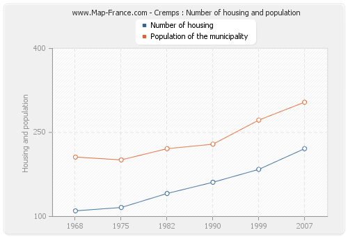 Cremps : Number of housing and population