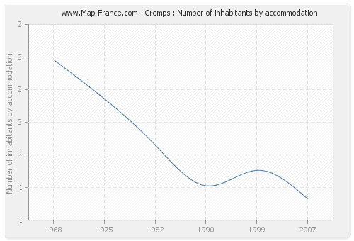 Cremps : Number of inhabitants by accommodation