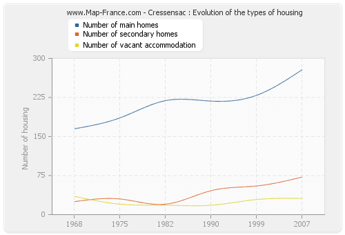 Cressensac : Evolution of the types of housing