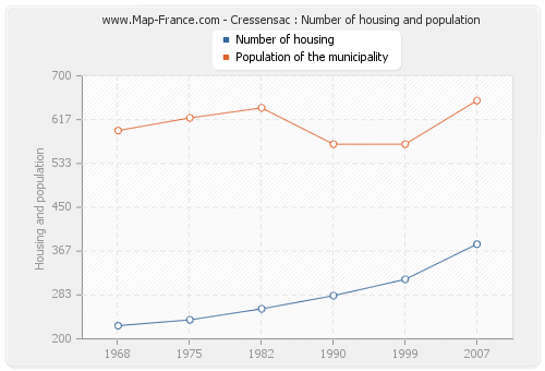 Cressensac : Number of housing and population