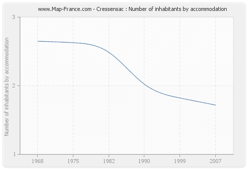 Cressensac : Number of inhabitants by accommodation