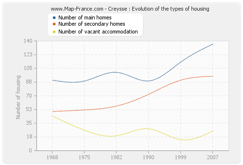 Creysse : Evolution of the types of housing