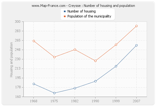 Creysse : Number of housing and population