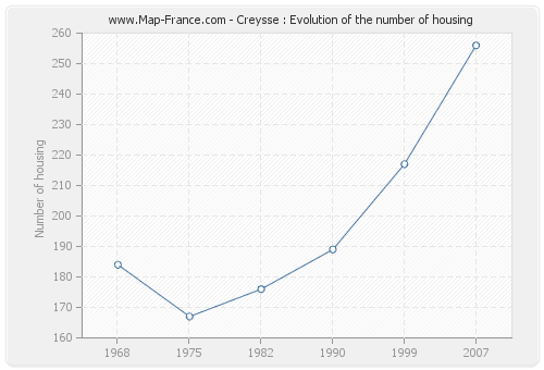 Creysse : Evolution of the number of housing