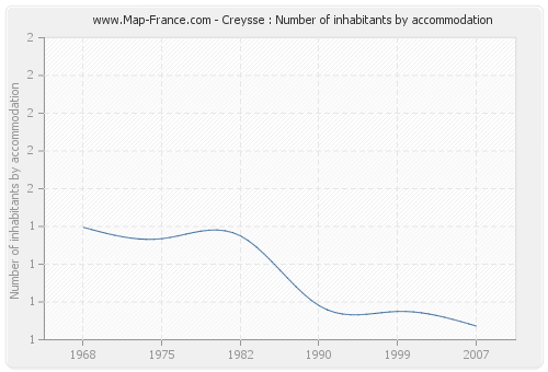 Creysse : Number of inhabitants by accommodation