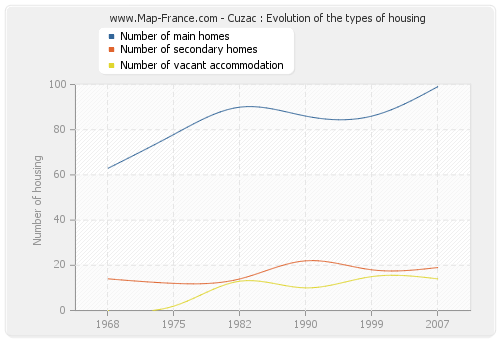 Cuzac : Evolution of the types of housing