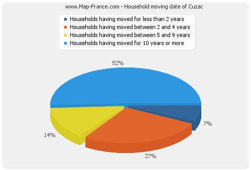 Household moving date of Cuzac