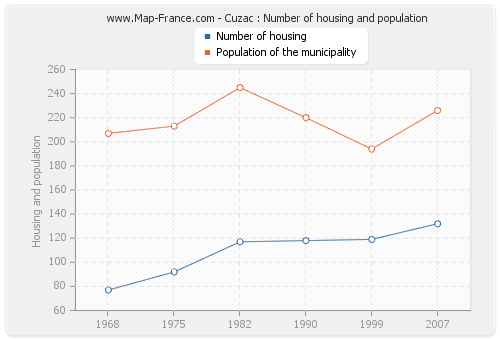 Cuzac : Number of housing and population
