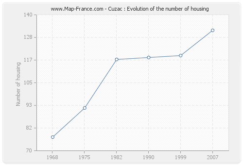 Cuzac : Evolution of the number of housing