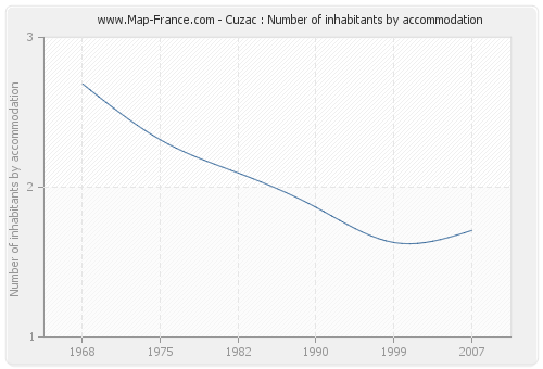 Cuzac : Number of inhabitants by accommodation