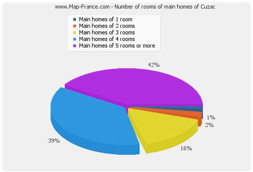 Number of rooms of main homes of Cuzac