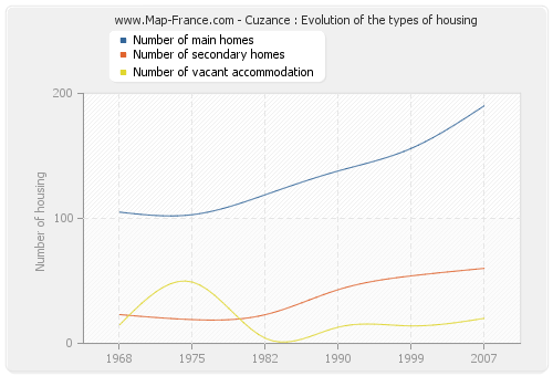 Cuzance : Evolution of the types of housing