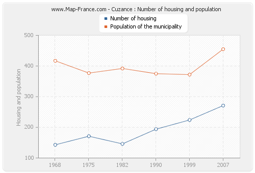 Cuzance : Number of housing and population