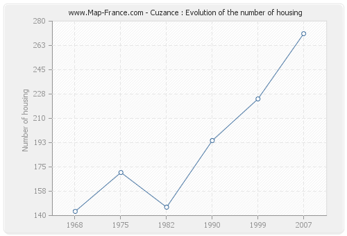 Cuzance : Evolution of the number of housing