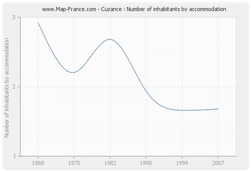 Cuzance : Number of inhabitants by accommodation