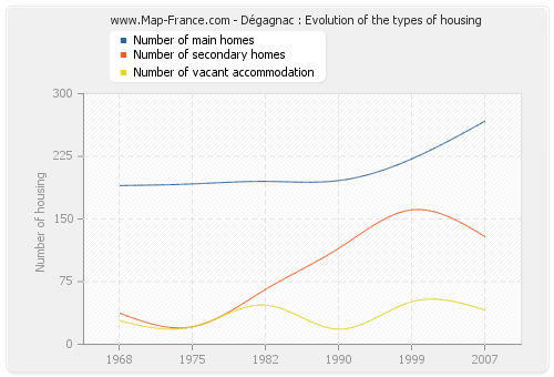 Dégagnac : Evolution of the types of housing