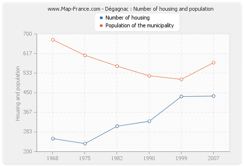Dégagnac : Number of housing and population
