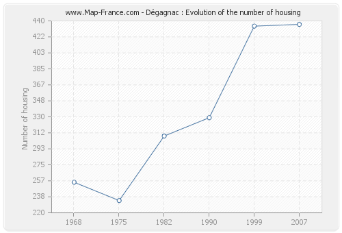Dégagnac : Evolution of the number of housing