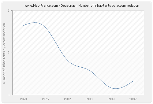 Dégagnac : Number of inhabitants by accommodation