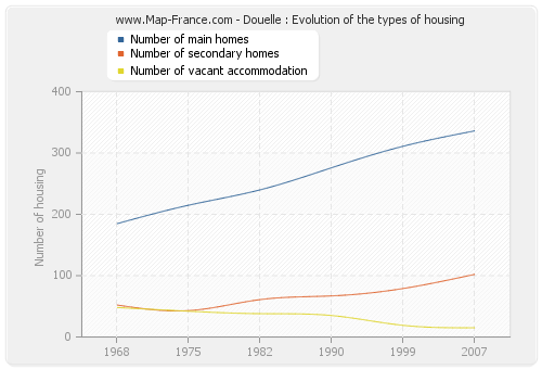 Douelle : Evolution of the types of housing