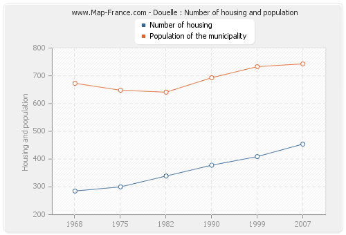 Douelle : Number of housing and population