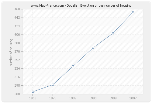 Douelle : Evolution of the number of housing