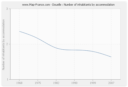 Douelle : Number of inhabitants by accommodation