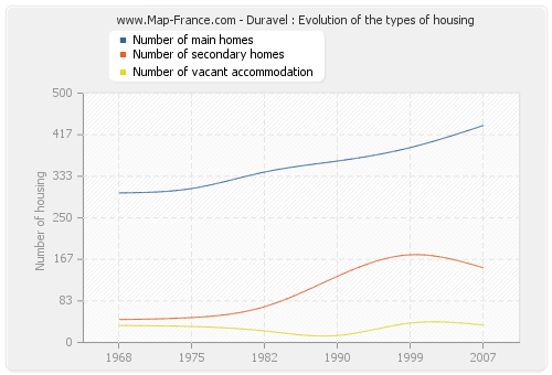 Duravel : Evolution of the types of housing