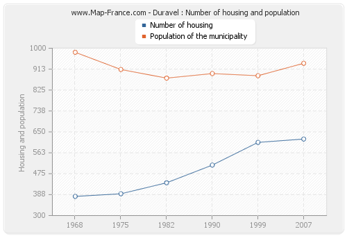 Duravel : Number of housing and population