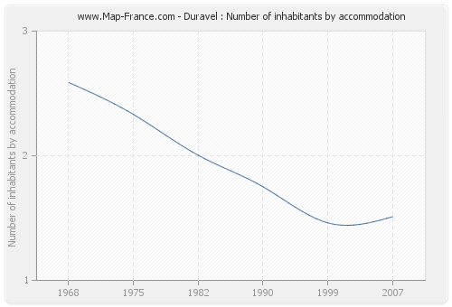 Duravel : Number of inhabitants by accommodation