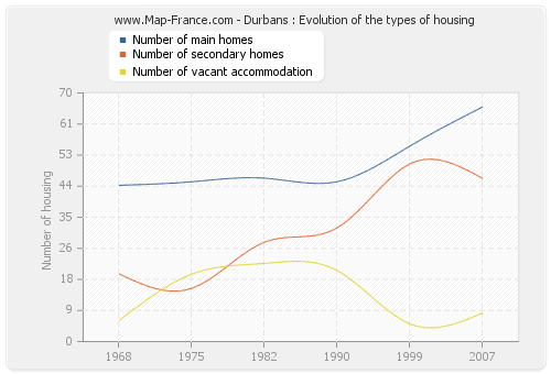 Durbans : Evolution of the types of housing