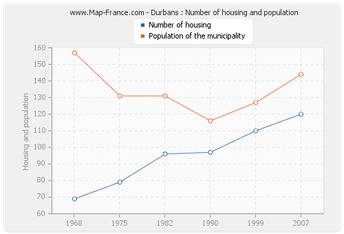 Durbans : Number of housing and population