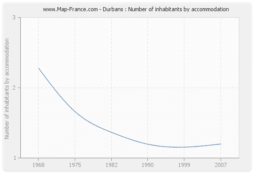 Durbans : Number of inhabitants by accommodation