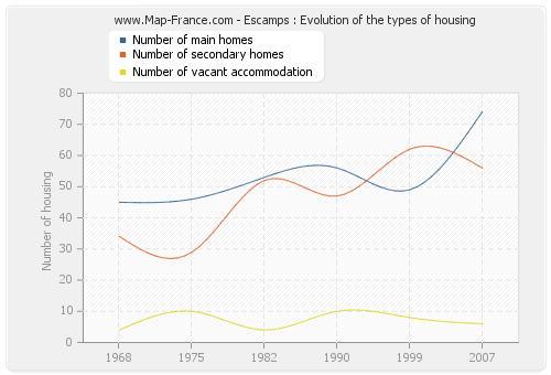 Escamps : Evolution of the types of housing
