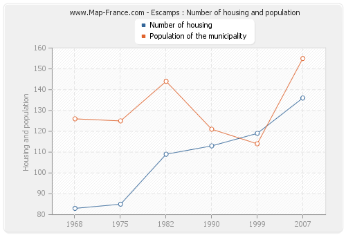 Escamps : Number of housing and population