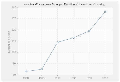 Escamps : Evolution of the number of housing