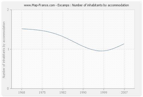 Escamps : Number of inhabitants by accommodation